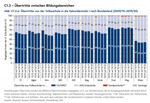 Anteil der AHS- und MS-Schüler